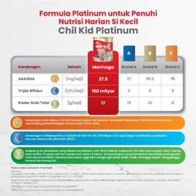 Morinaga Chil Kid Platinum 3 Vanilla Susu Pertumbuhan Anak 1-3 Tahun Nutrisi Otak DHA Omega thumbnail 3