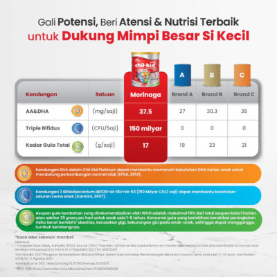 Morinaga Chil Kid Platinum Vanila 200g Susu Formula Pertumbuhan Anak Usia 1-3 Tahun Halal thumbnail 5